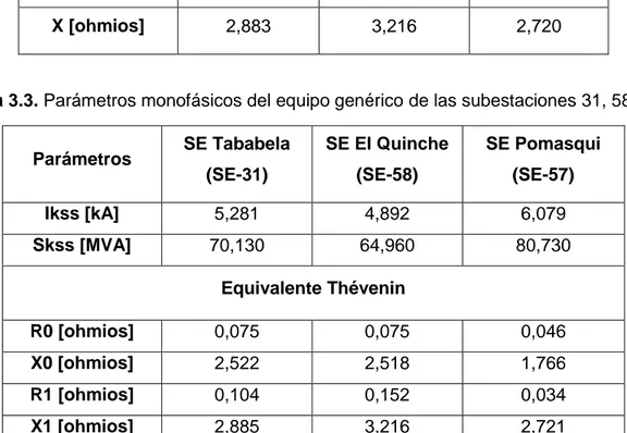 Tabla 3.3. Parámetros monofásicos del equipo genérico de las subestaciones 31, 58 y 57 