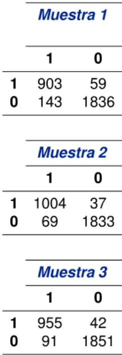 Cuadro 4.5: Matrices de confusi ´on obtenidas con SVM kernel lineal en tres conjuntos de prueba