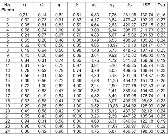 Tabla 2.2. Parámetros de las plantas lineales con respuesta sintonizadas utilizando el  algoritmo PSO 