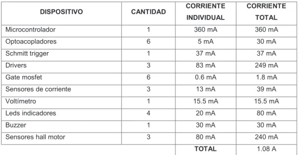 Tabla 2.2. Consumo de corriente de los elementos de la parte electrónica  