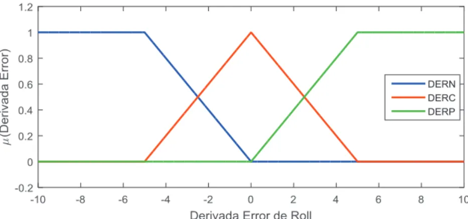 Figura 2.11. Funciones de membresía para la derivada del error de roll. 