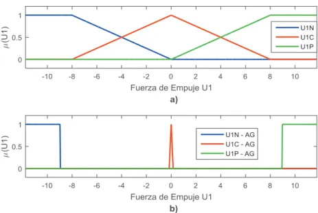 Figura 3.3. Funciones de membresía de   ଵ  : a) No optimizadas y b) Optimizadas con AG