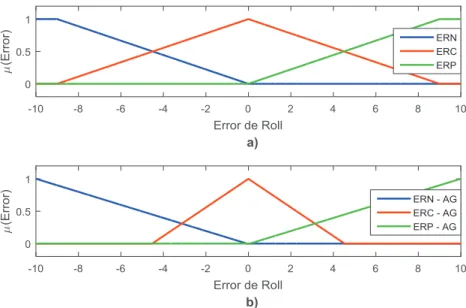 Figura 3.11. Funciones de membresía del error de roll: a) No optimizadas y b)  Optimizadas con AG