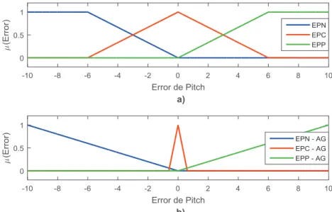 Figura 3.14. Funciones de membresía del error de pitch: a) No optimizadas y b)  Optimizadas con AG