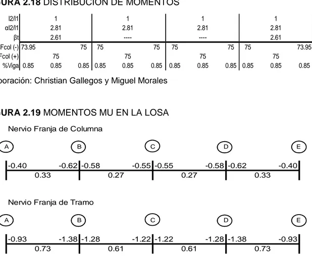 FIGURA 2.18 DISTRIBUCIÓN DE MOMENTOS 