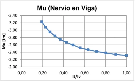 GRÁFICO 2.4  VARIACIÓN DE MU DEL NERVIO CERCA DE LAS VIGAS 