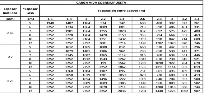 CUADRO 2.9 SEPARACIÓN ENTRE APOYOS  Espesor  Kubilosa *Espesor Losa (mm) (cm) 1.6 1.8 2 2.2 2.4 2.6 2.8 3 3.2 3.4 5 1940 1487 1164 924 742 600 488 397 323 261 6 2252 1734 1364 1089 881 719 590 486 401 331 7 2252 1981 1564 1255 1020 837 692 575 479 400 8 22