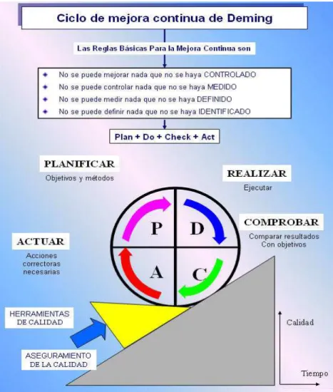 Figura 2. 3. Ciclo PDCA. 