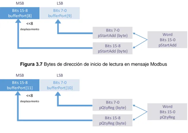 Figura 3.7 Bytes de dirección de inicio de lectura en mensaje Modbus 