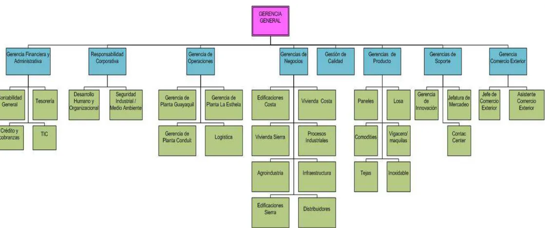 Figura 1.1. Diagrama organizacional de KUBIEC – CONDUIT 