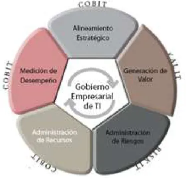 Figura 1.3. Áreas de Enfoque del Gobierno de TI 