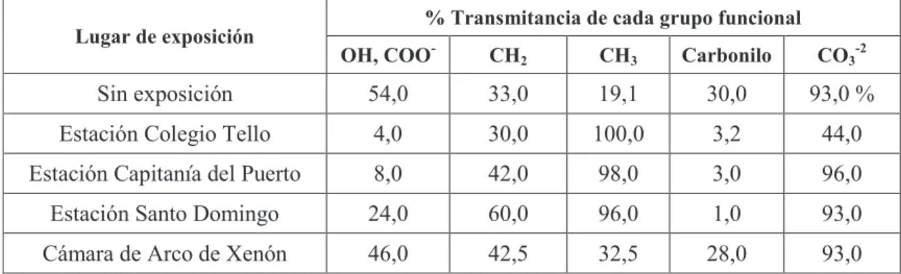 Tabla 3.5. Resultados del análisis de grupos funcionales del espectro de infrarrojos del  recubrimiento 1 (TiO 2  nano) 