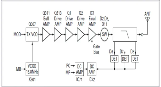 Fig. 1.14  Amplificador de Potencia Final y el Circuito de Control Automático  de Potencia  15