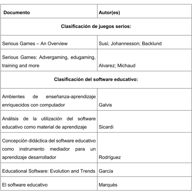 Tabla 3 Clasificación de documentos - base de datos electrónica Google Scholar 
