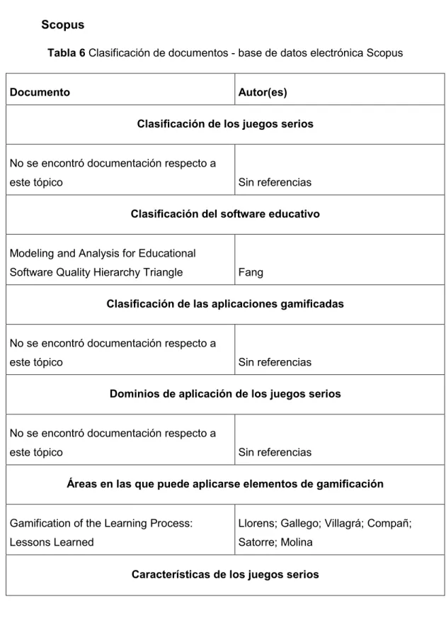 Tabla 6 Clasificación de documentos - base de datos electrónica Scopus 