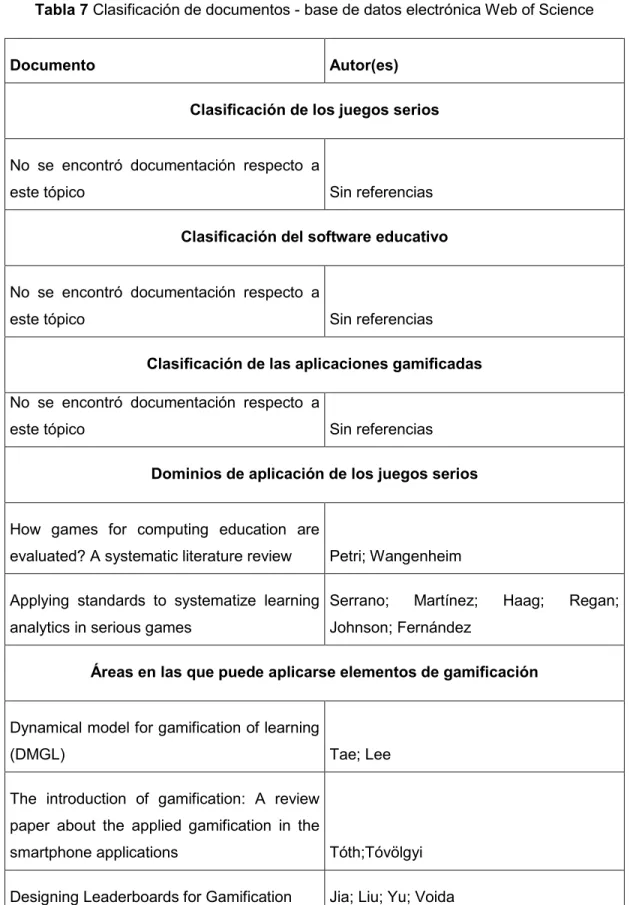 Tabla 7 Clasificación de documentos - base de datos electrónica Web of Science 