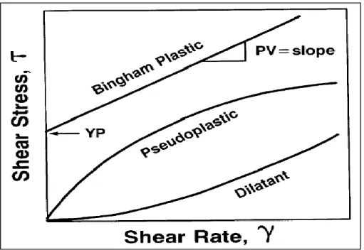Figura 1.4: Reograma mostrando el comportamiento de fluidos Plásticos de  Bingham, Pseudoplásticos y fluidos dilatantes 