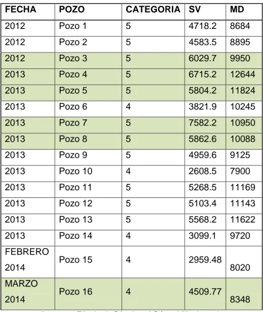 Tabla 2.2: LISTADO DE POZOS PERFORADOS POR BAKER HUGHES DRILLING  FLUIDS  2012, 2013, 2014 