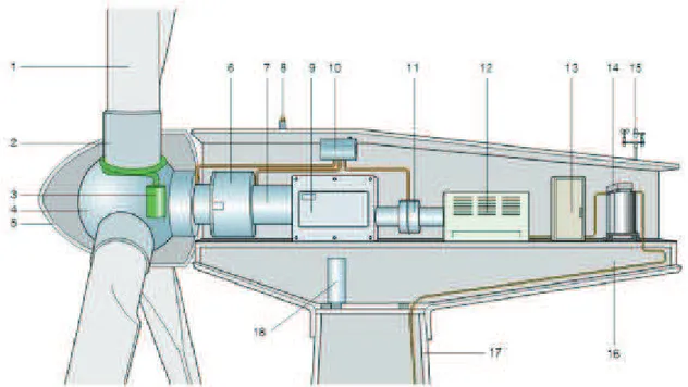 Figura II. 13: Principales componentes de un aerogenerador de eje horizontal [4]