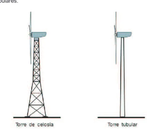 Figura II. 19: Tipos de torres para aerogeneradores de eje horizontal