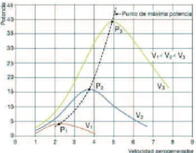 Figura II. 32: Curvas de Potencia Producida en Función de la Velocidad del Rotor