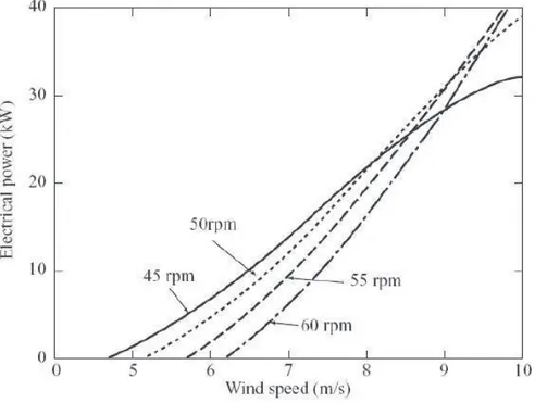 Figura II. 38: Efecto de la velocidad de rotación sobre la potencia a bajas velocidades de viento