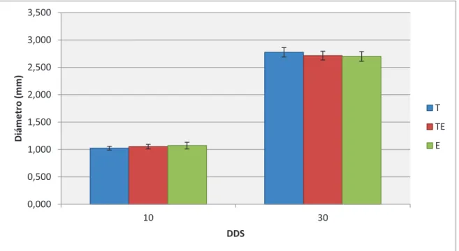 Figura 3.9. Diámetro del tallo de las plántulas a los 10 y 30 DDS  