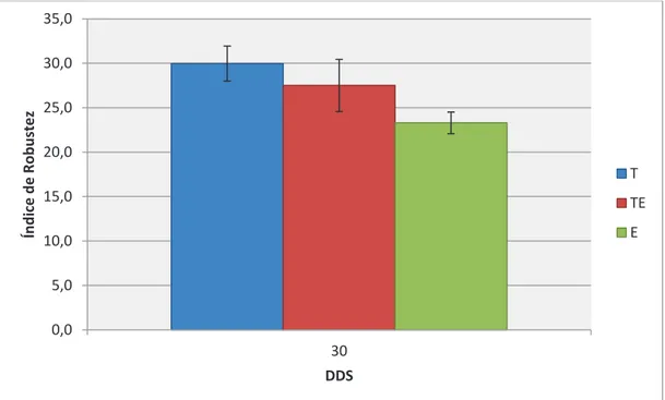 Figura 3.10. Índice de robustez de las plántulas de tomate a los 30 DDS  