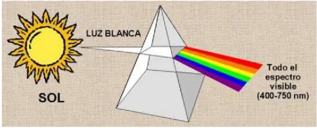 Figura 2.11. Degradación de la luz                                                              