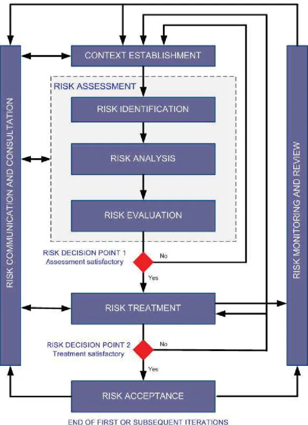Figura 2.1 Proceso de Gestión de Riesgos ISO 27005:2008 