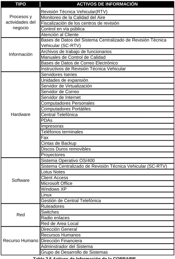 Tabla 2.6 Activos de Información de la CORPAIRE 