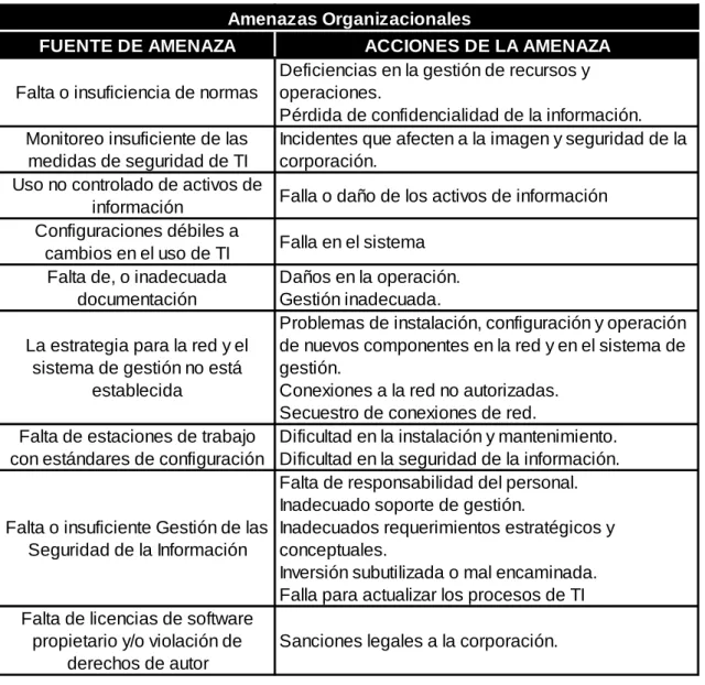 Tabla 2.7 Lista de Amenazas 