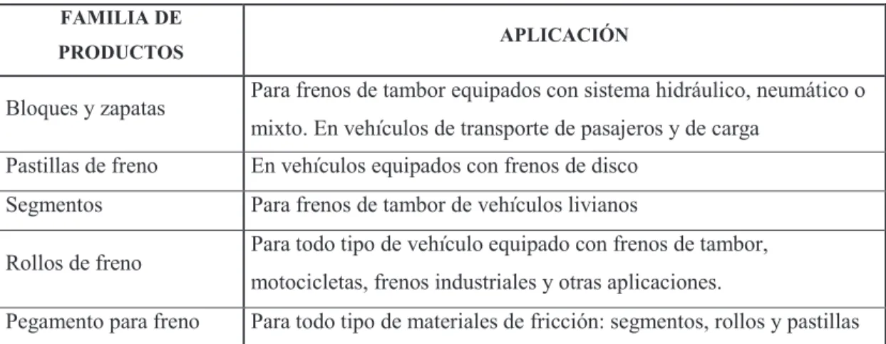 Tabla 2.1. Productos elaborados en la industria EGAR S.A  FAMILIA DE 