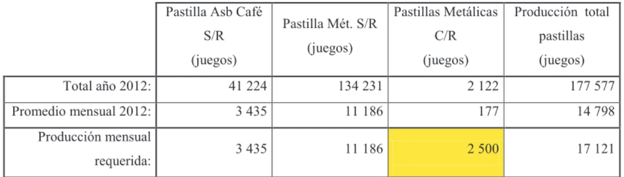 Tabla 2.3. Producción total de pastillas 2012 y requerimiento  Pastilla Asb Café 