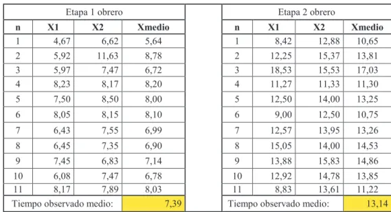 Tabla 3.10. Mediciones etapa 1y 2 obrero, método actual  