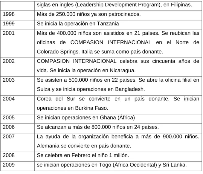 TABLA 1. CRONOLOGÍA DE EVENTOS RELEVANTES DE COMPASIÓN INTERNACIONAL 