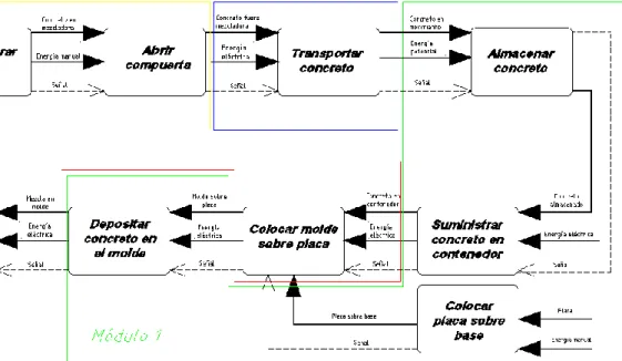 Figura 2.1. Funciones del módulo 1 