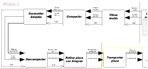 Figura 2.2. Funciones del módulo 2 
