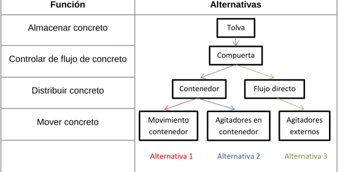 Figura 2.7. Alternativas para el módulo 1 