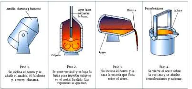 Figura 1.3. Proceso del horno de oxígeno básico.