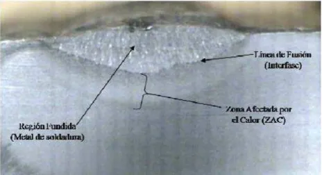 Figura 1.6. Representación de las regiones que se generan en una soldadura.