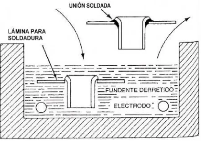 Figura 2.8. Ilustración de la soldadura indirecta por inmersión en baño químico. 