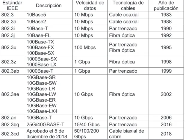Tabla 1.2. Ejemplo de versiones de estándar IEEE 802.3  Estándar 
