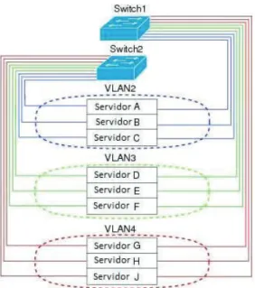 Figura 1.15. Ejemplo de VLANs  [7] 
