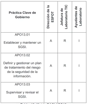 Tabla  13: Matriz RACI APO13 