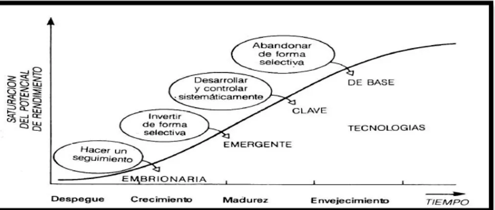 Figura 1 - Clasificación de las tecnologías, Curva “S”,  (Petrillo, Doumecq &amp; Petrillo, 2013) 