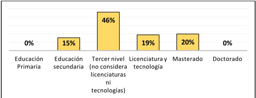 Figura 3 - Datos sociodemográficos, Nivel Académico  Elaborado por: El autor 