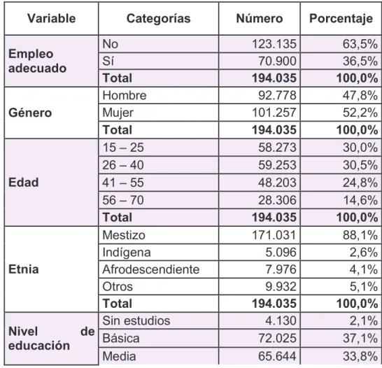 Tabla 4. Distribución de las variables analizadas 