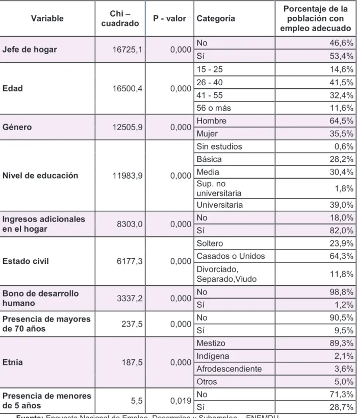 Tabla 5. Relación entre la Empleo adecuado y las variables independientes 