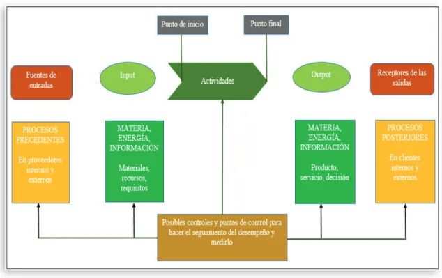 Figura 3 - Elementos que interactúan dentro de un proceso  (Nomas ISO 9001 - 2015 , 2015, p